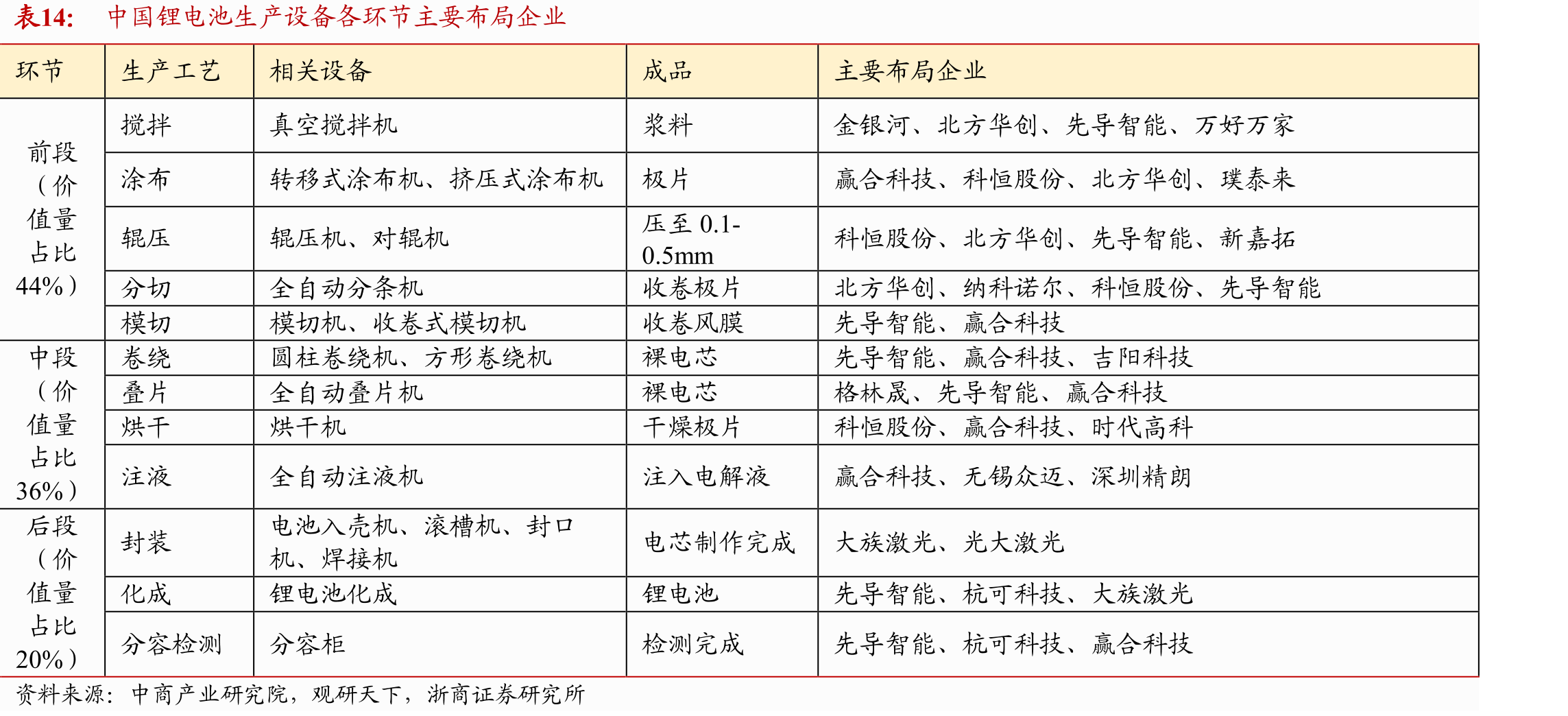 中国锂电池生产设备各环节主要布局企业
