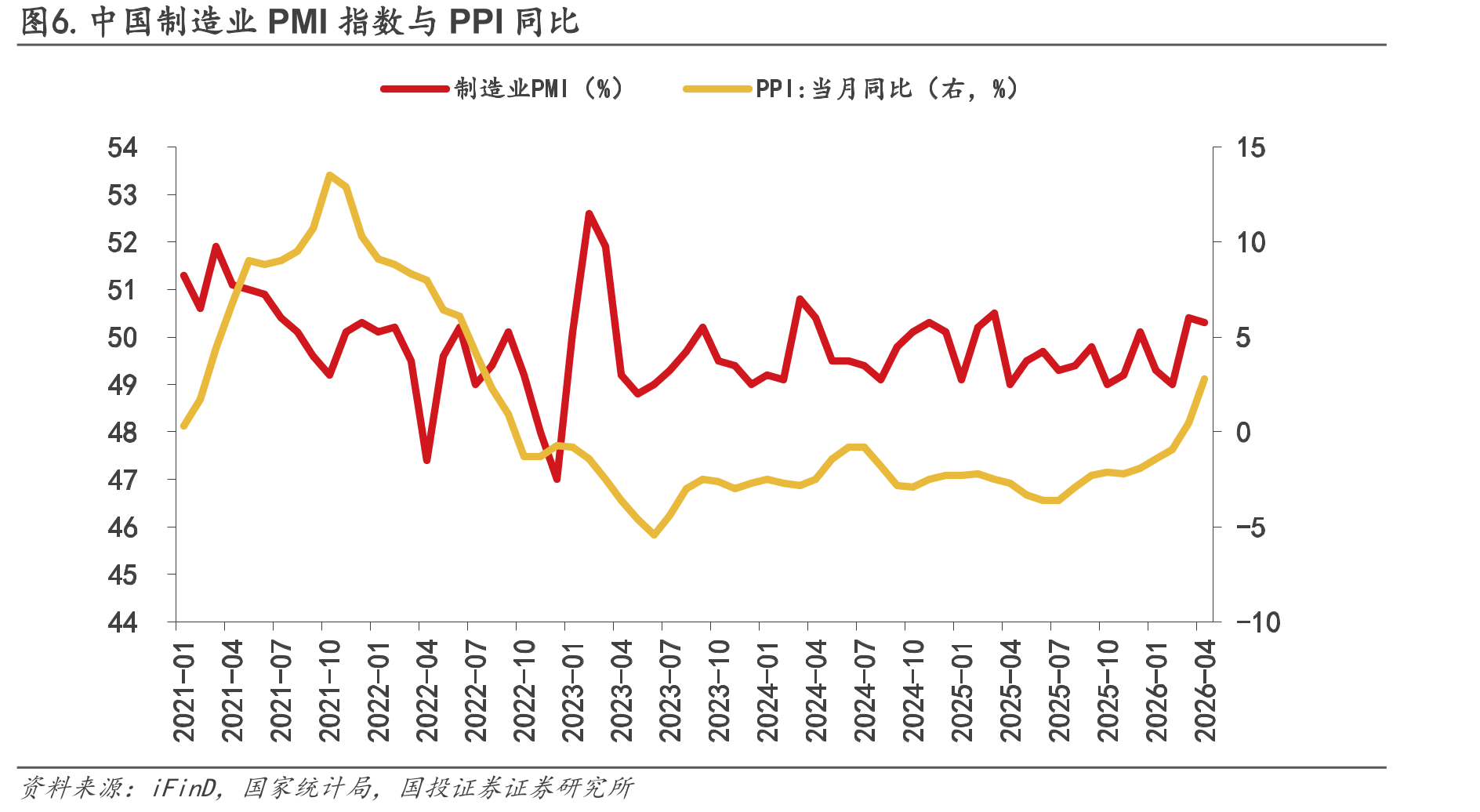 图6.中国制造业PMI指数与PPI同比
