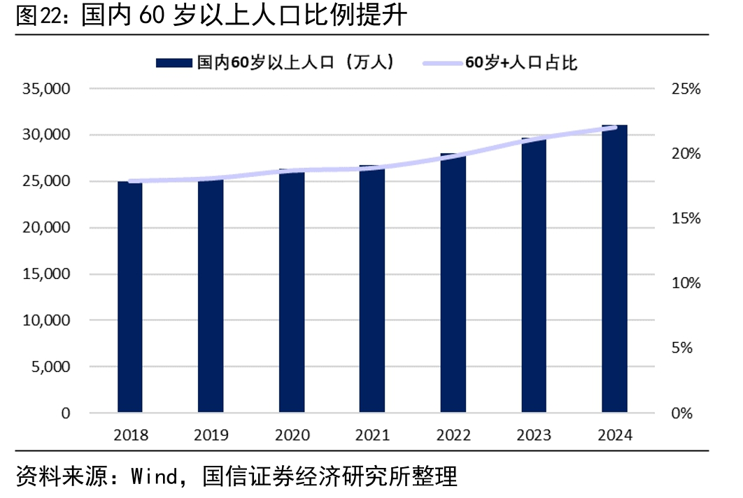 国内60岁以上人口比例提升
