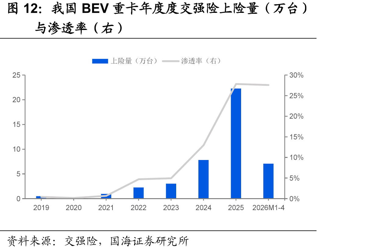 我国BEV重卡年度度交强险上险量（万台）
