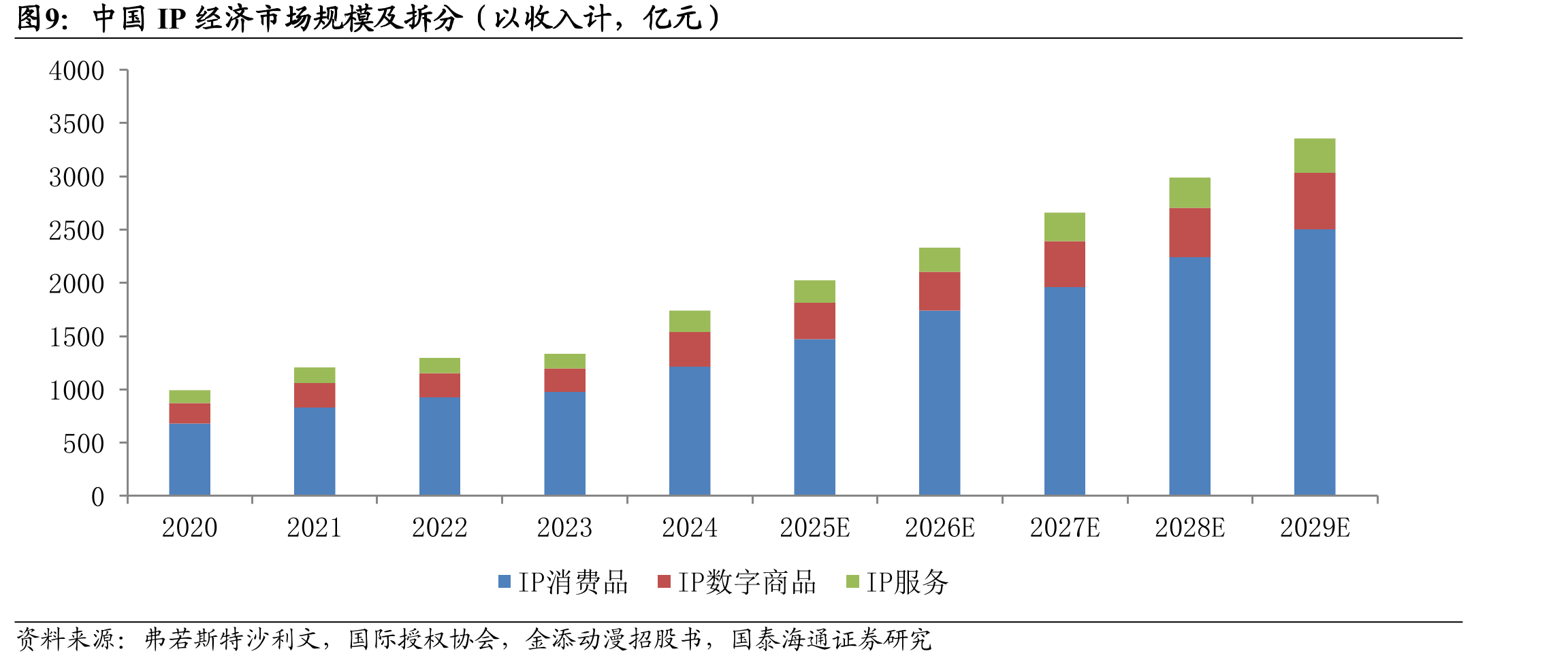 2020年中国IP消费品市场占比_第4页