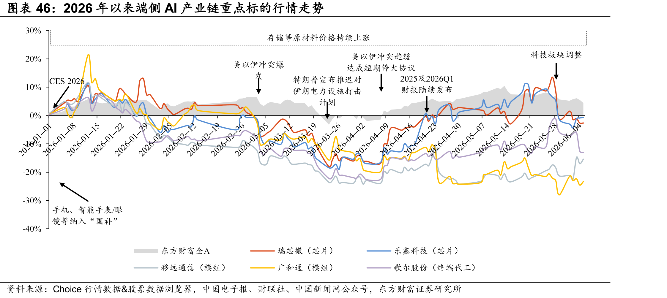 2026年以来端侧AI产业链重点标的行情走势