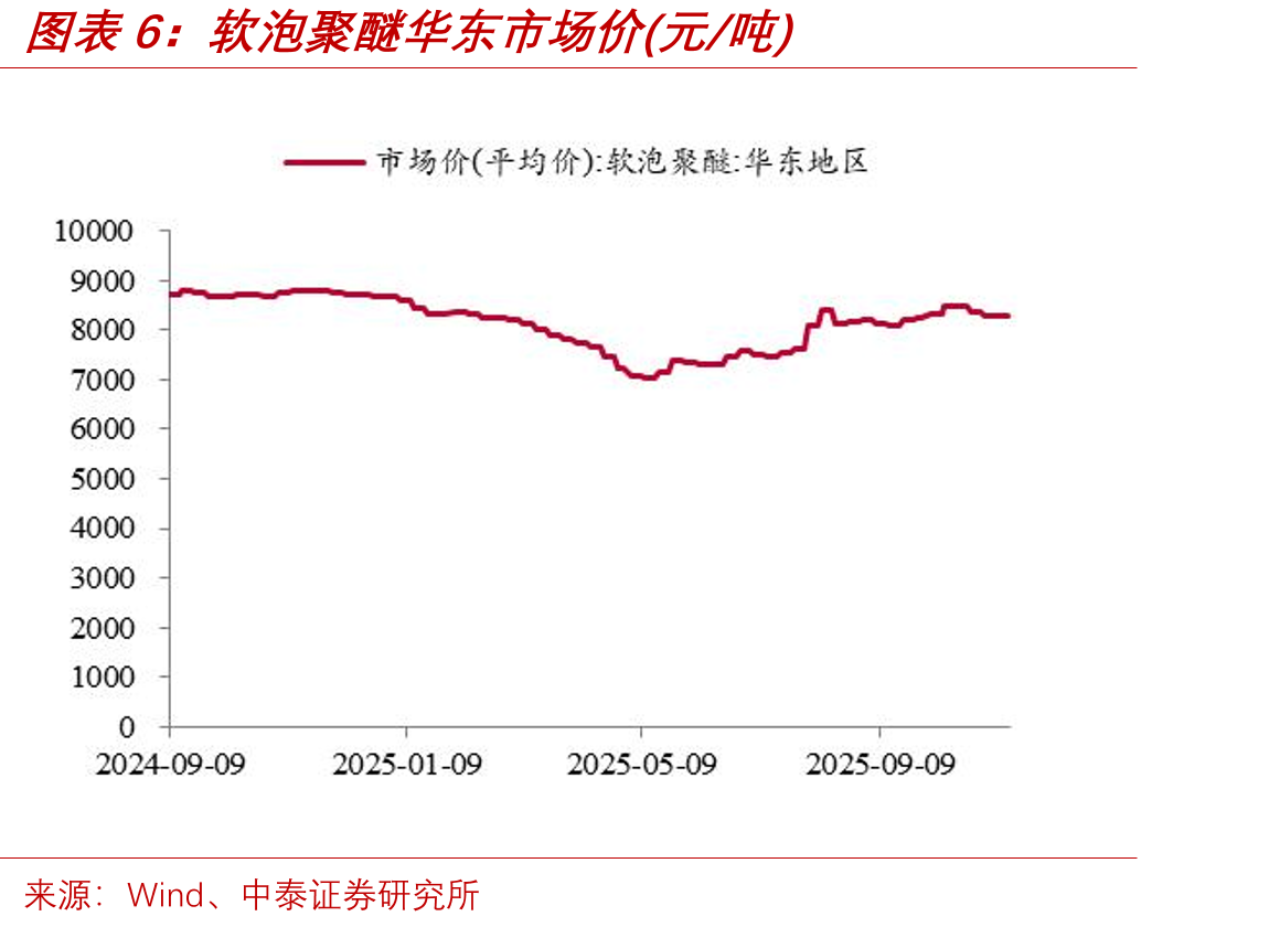 软泡聚醚华东市场价(元/吨)