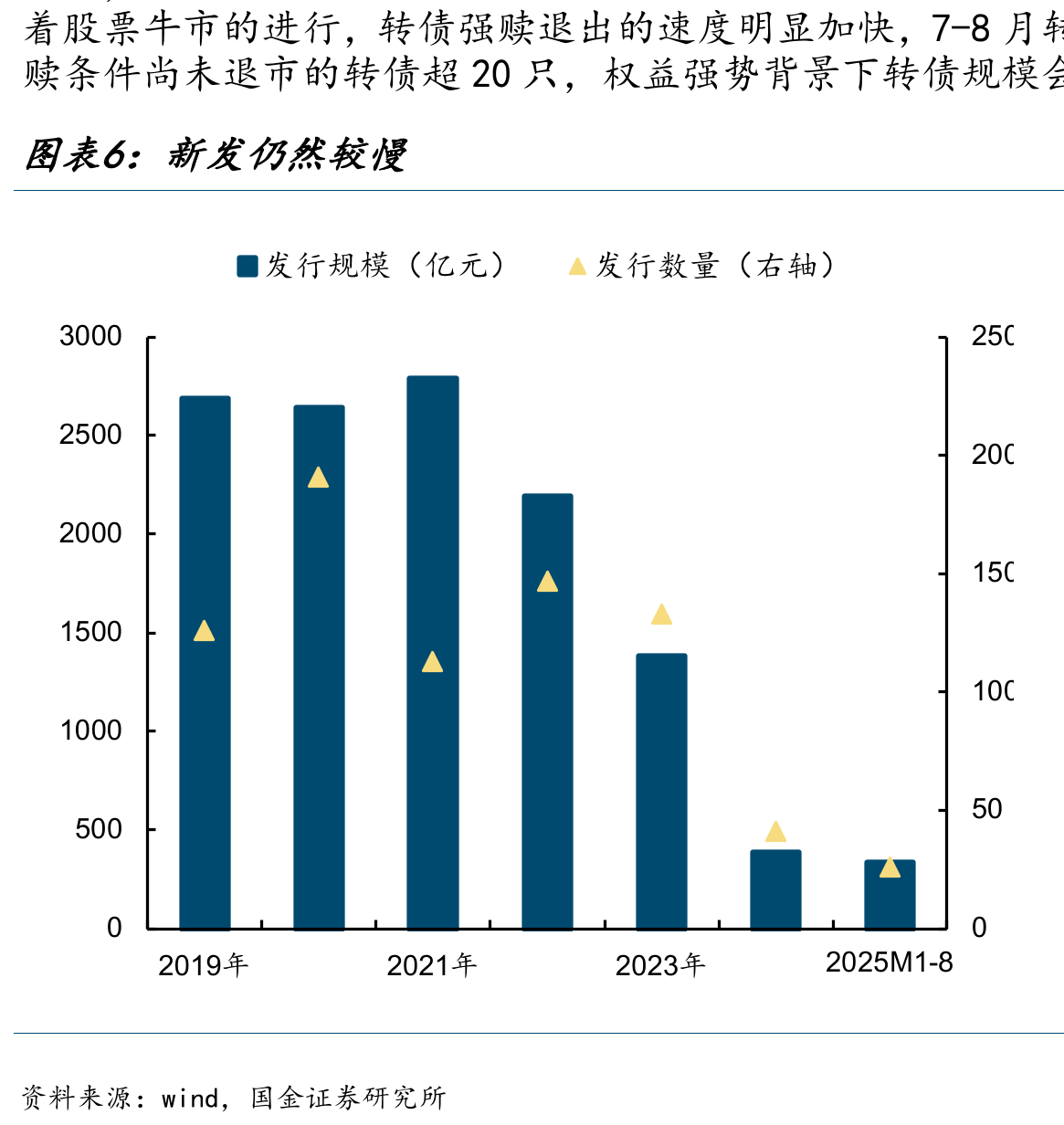 转债当前估值分位数水平（截止2025/8/29）_第5页