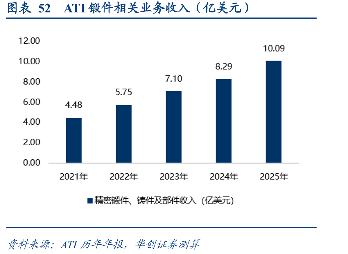 图表52ATI锻件相关业务收入（亿美元）
