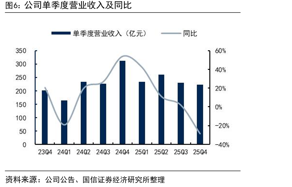 新房业务历年交易额市占率_第5页