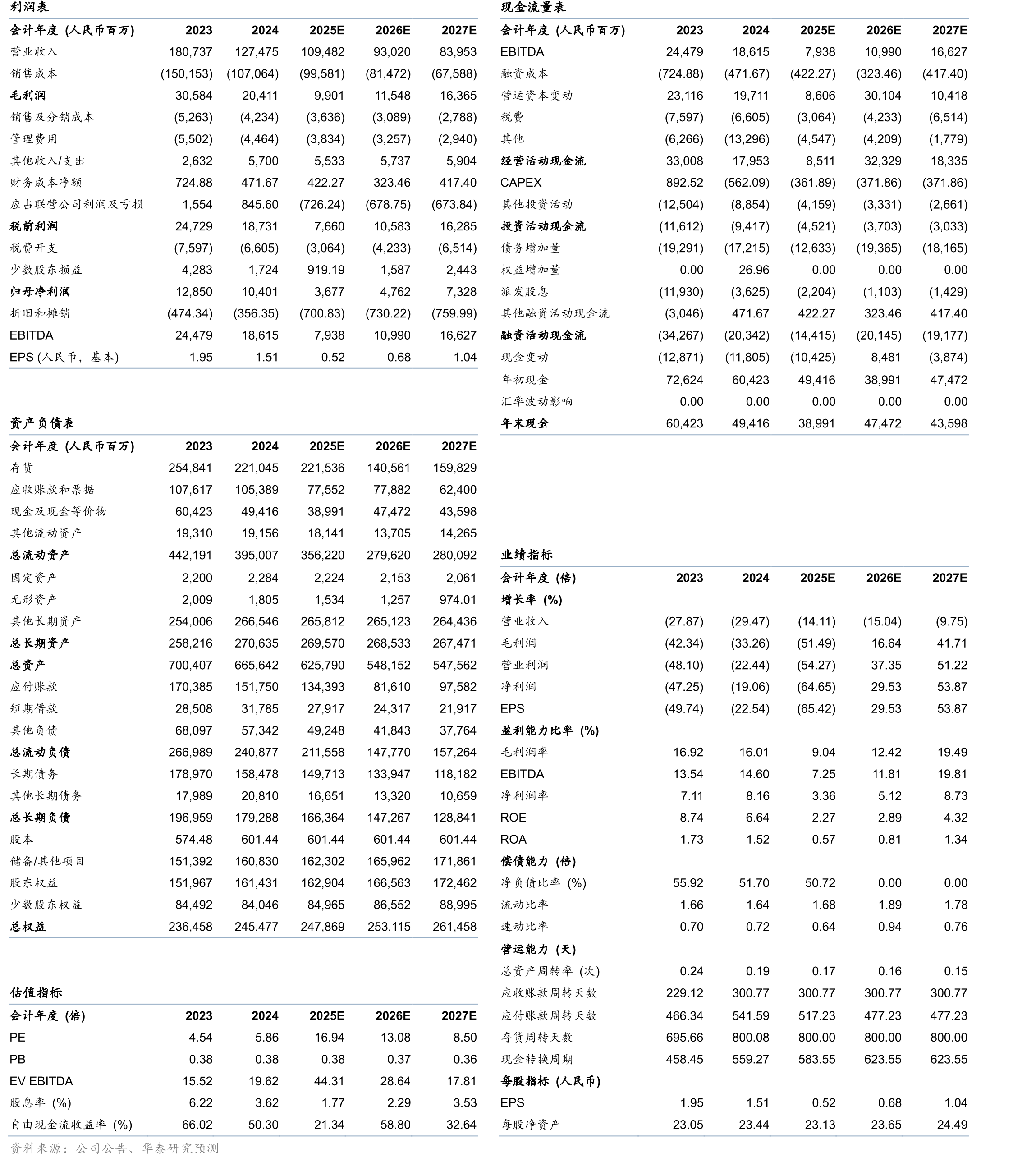 2025年前三季度TOP10代建企业新增签约建筑面积和同比增速_第2页
