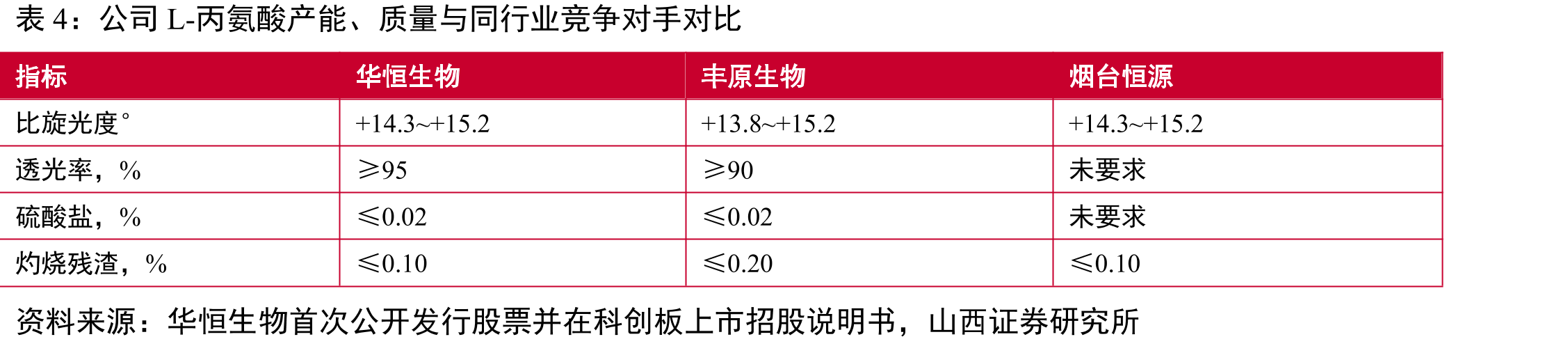 生物基1,3-丙二醇市场及预测_第5页