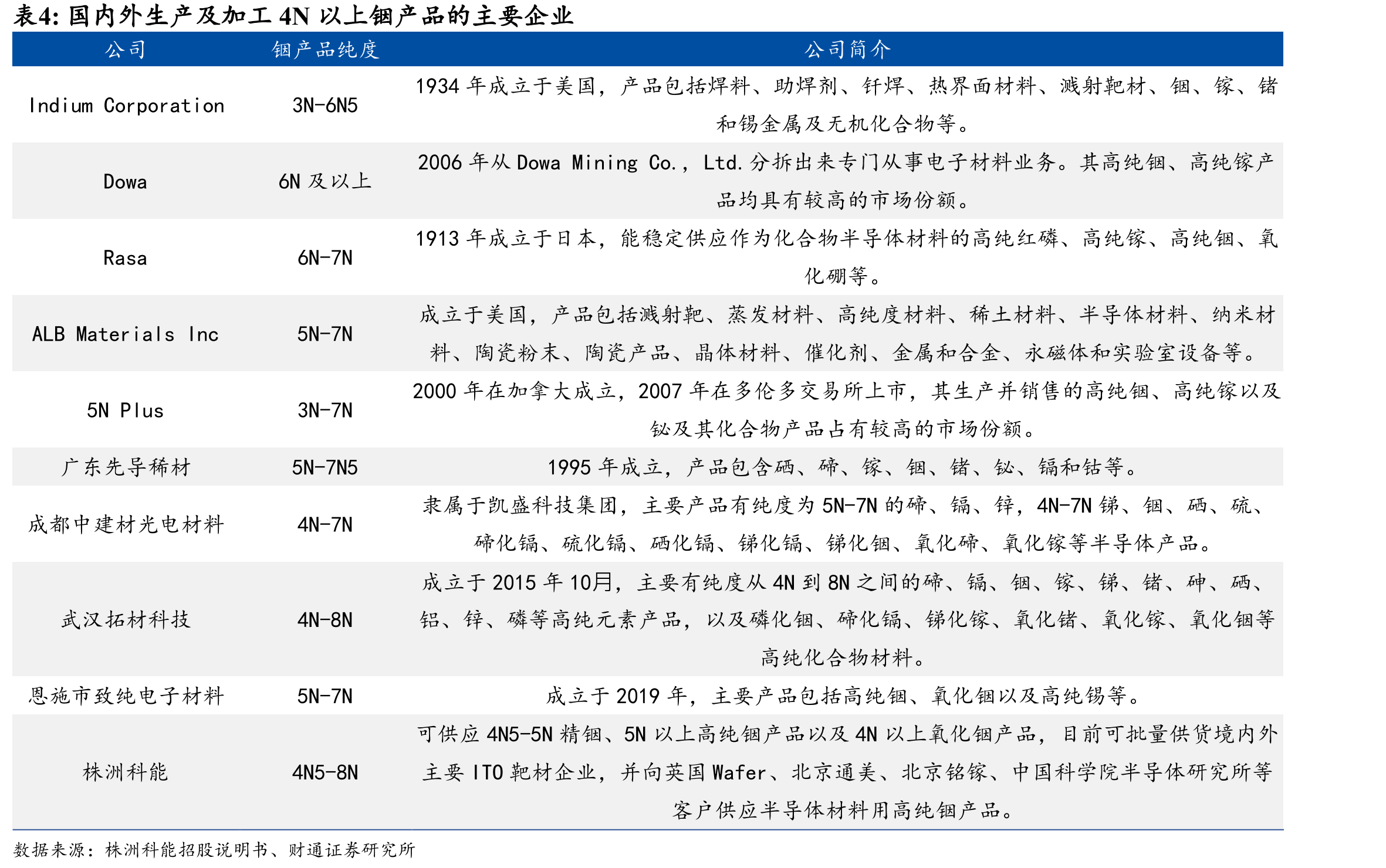半导体级红磷市场规模预计持续增长（美元）_第5页