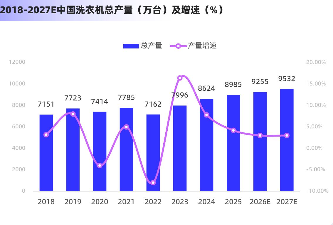 2018-2027E中国洗衣机总产量（万台）及增速（%）