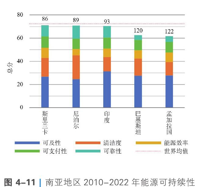 图4-111南亚地区2010-2022年能源可持续性