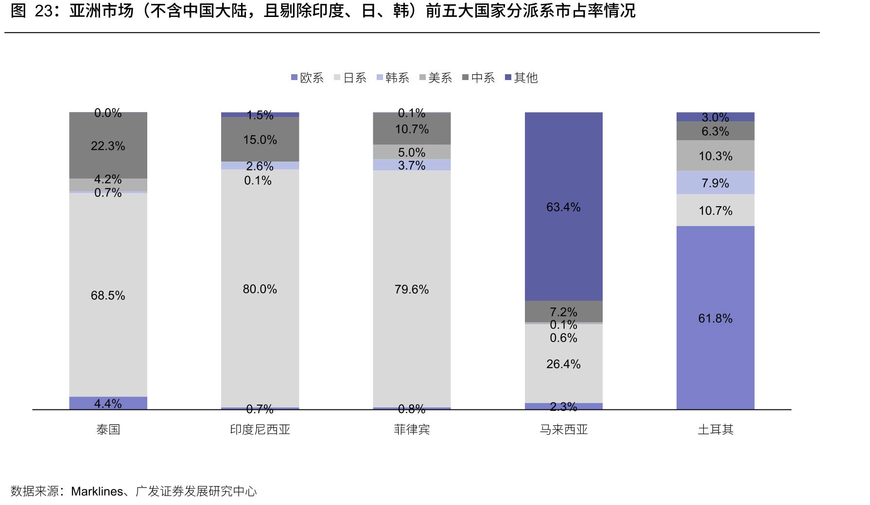 亚洲市场（不含中国大陆，且剔除印度、日、韩）前五大国家分派系市占率情况