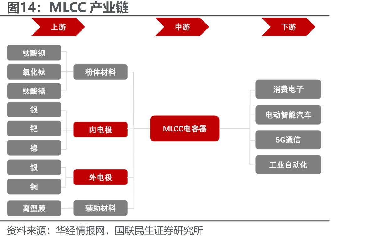 MLCC产业链