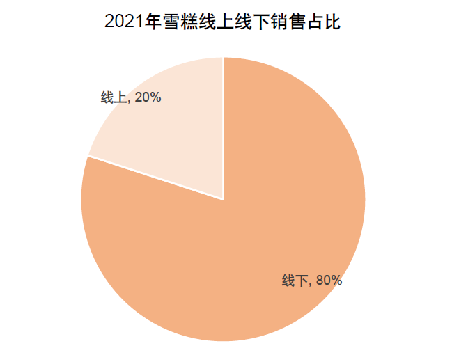 2021年雪糕线上线下销售占比