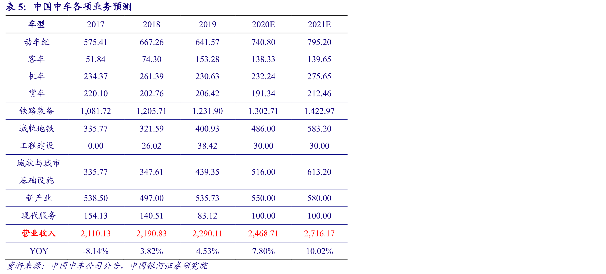 三、四、五级修动车组数量测算（标注组）_第5页