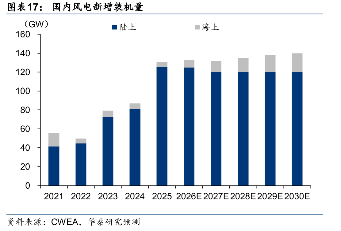 国内风电新增装机量