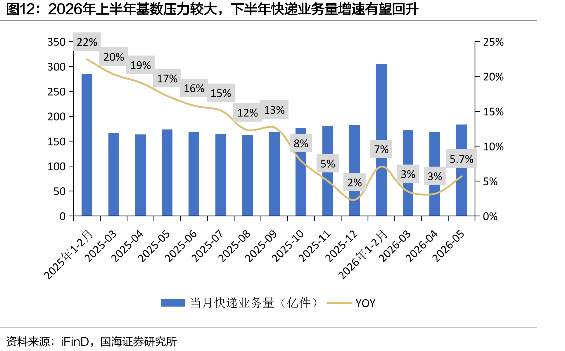 2026年上半年基数压力较大，下半年快递业务量增速有望回升