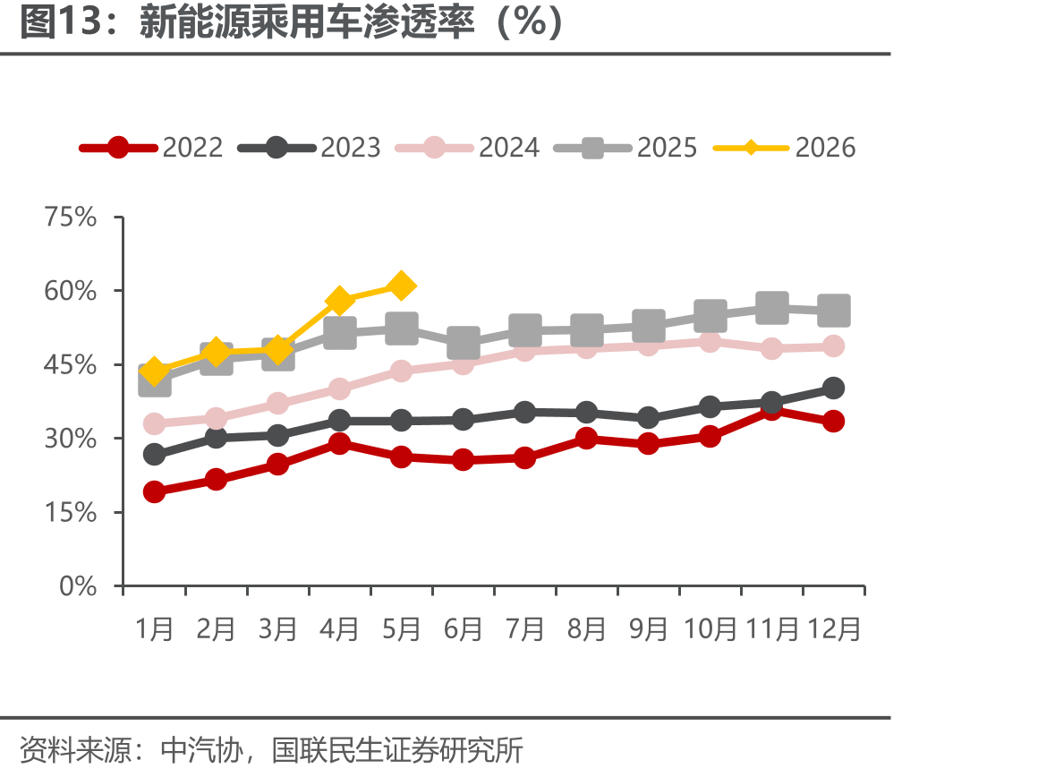 新能源乘用车渗透率（%）