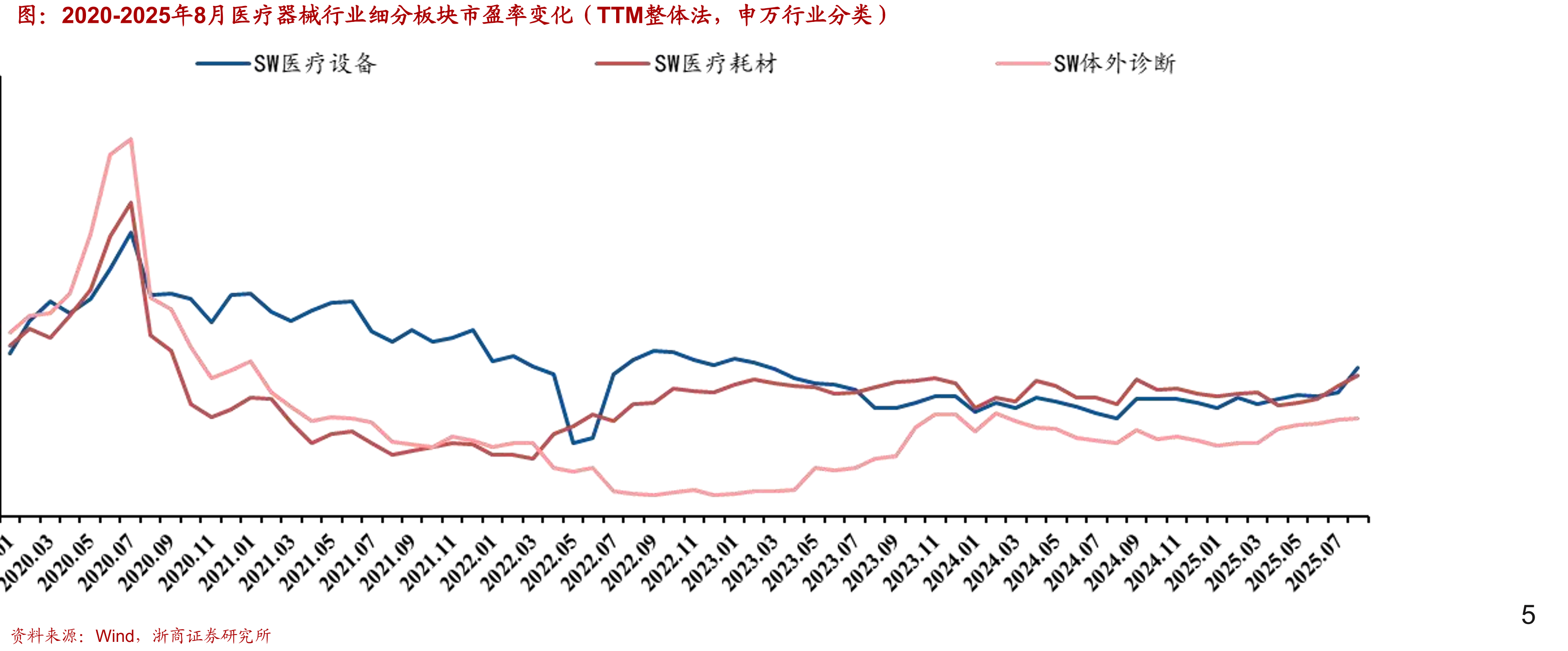 2020-2025年8月医疗器械行业细分板块市盈率变化（TTM整体法，申万行业分类）