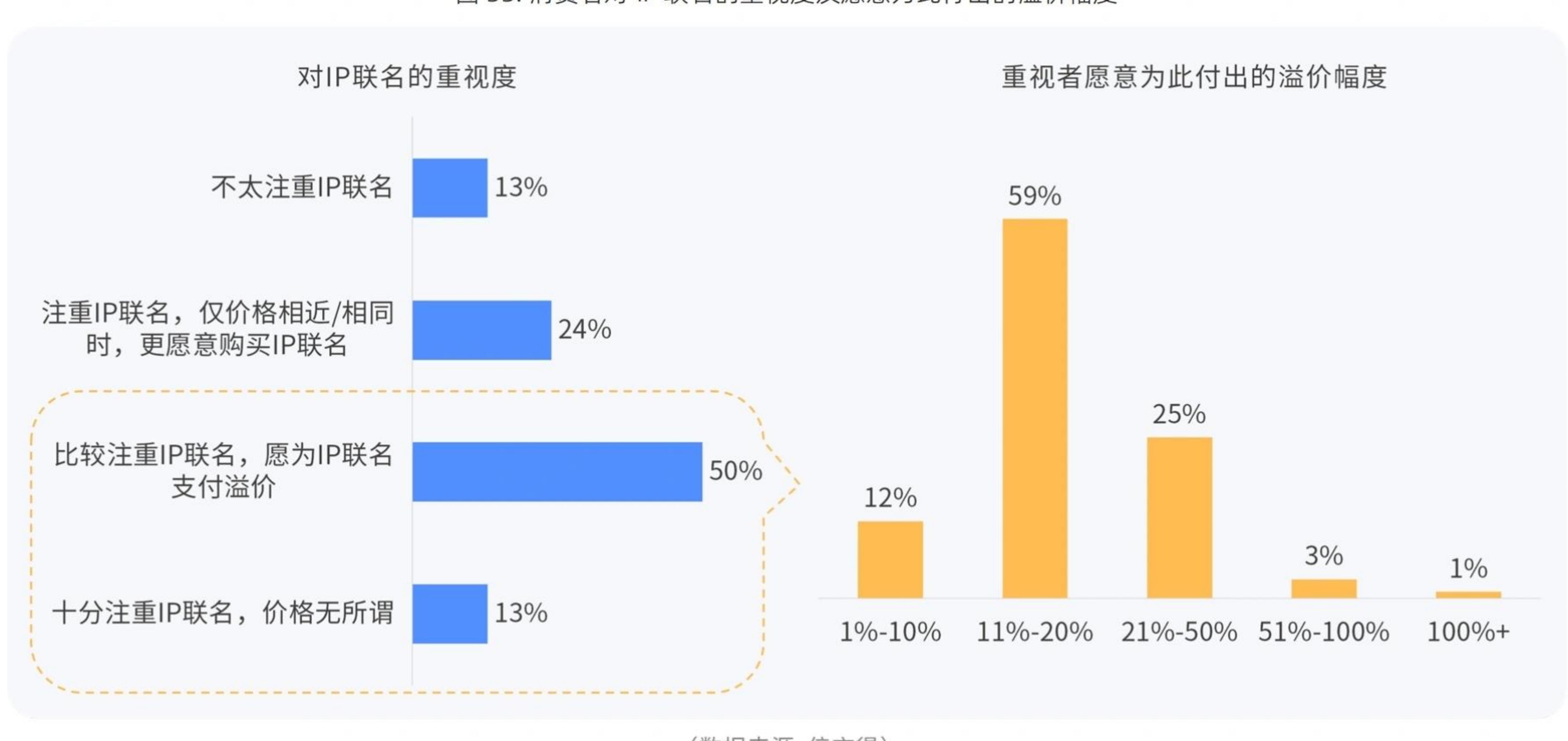 图22.消费者对各类体验式消费的参与率和净推荐值（NPS）_第2页