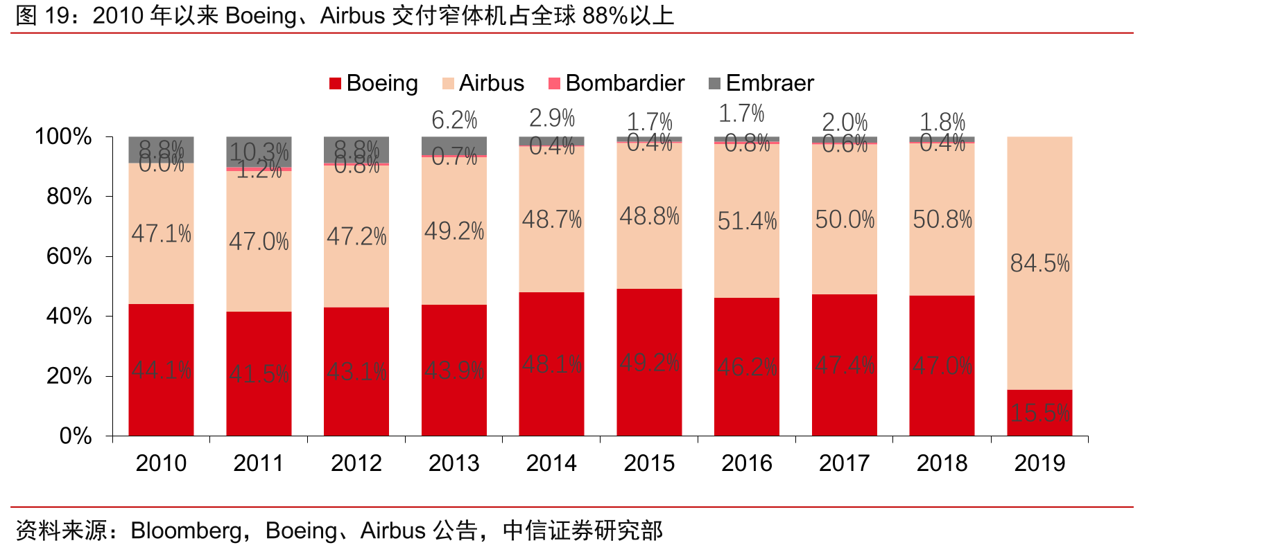 2010年以来Boeing、Airbus交付窄体机占全球88%以上
