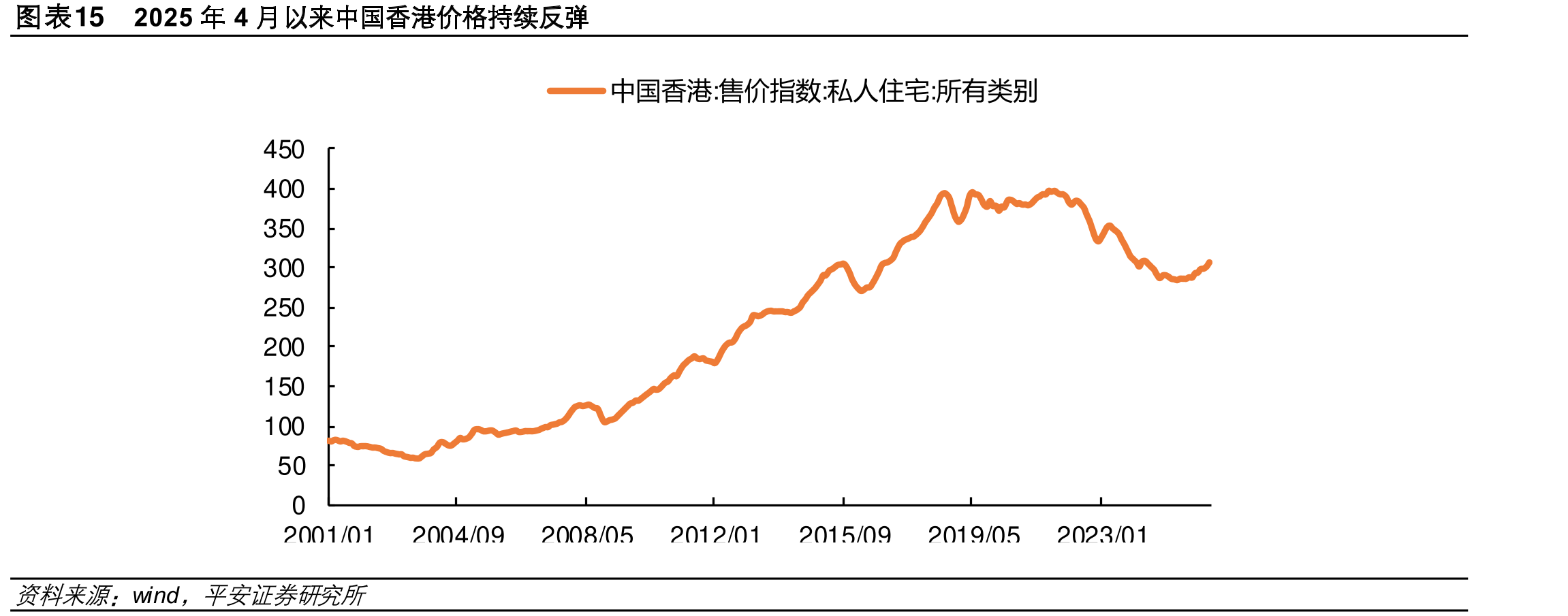 图表1520254月来中国香港格持续反弹