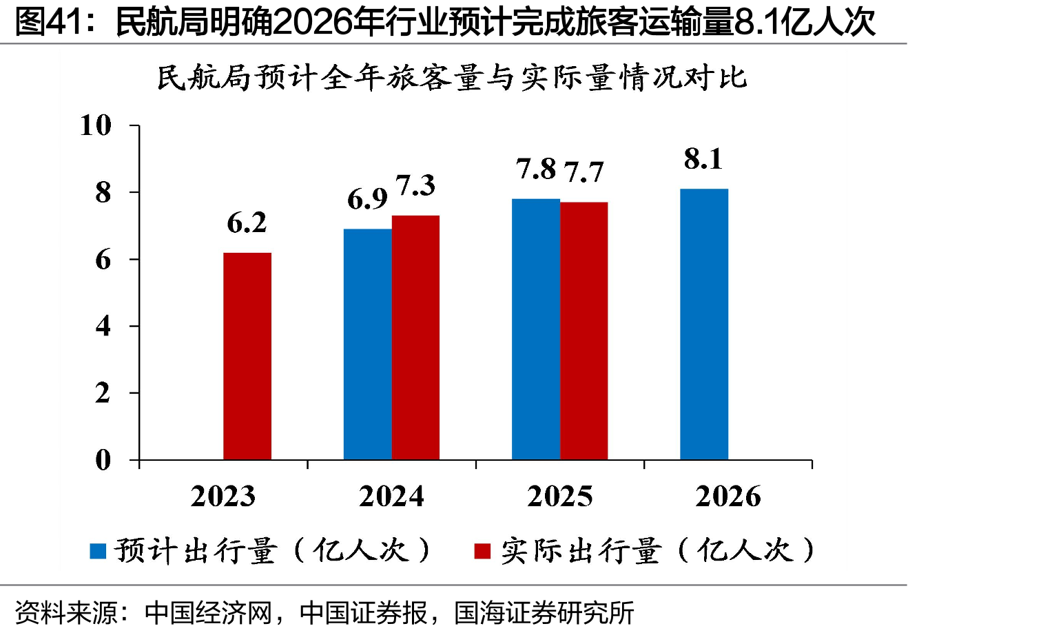 民航局明确2026年行业预计完成旅客运输量8.1亿人次