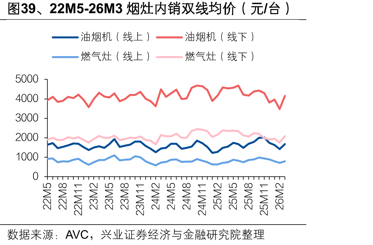 图39、22M5-26M3烟灶内销双线均价（元/台）
