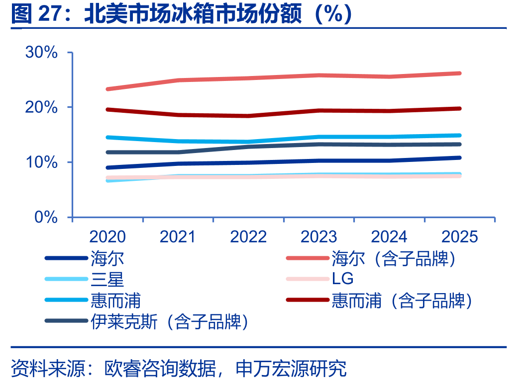 北美市场冰箱市场份额（%）