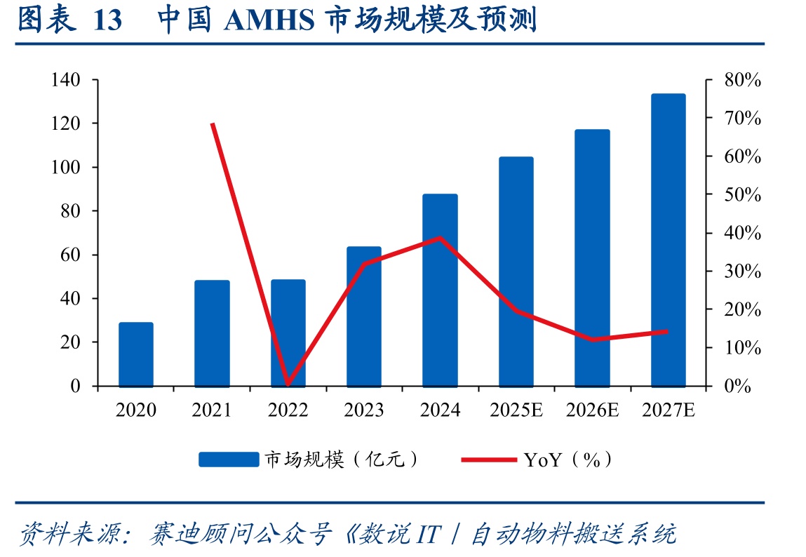 图表13中国AMHS市场规模及预测