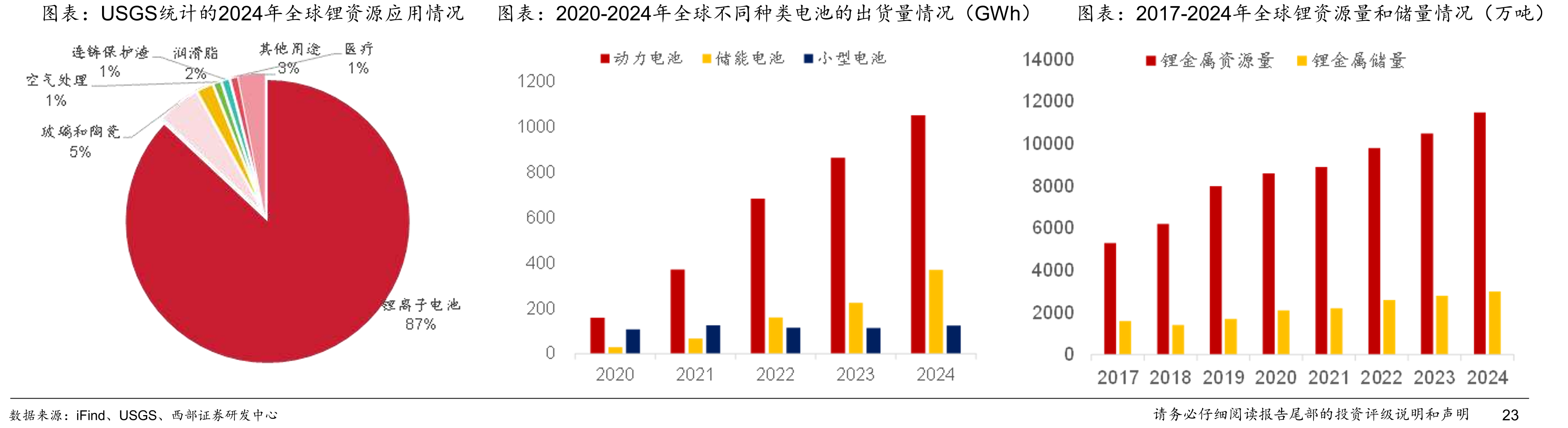 USGS统计的2024年全球锂资源应用情况