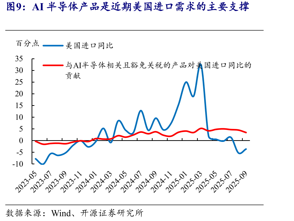 预计ITC统计口径下2026年出口同比或在2.8%左右_第2页