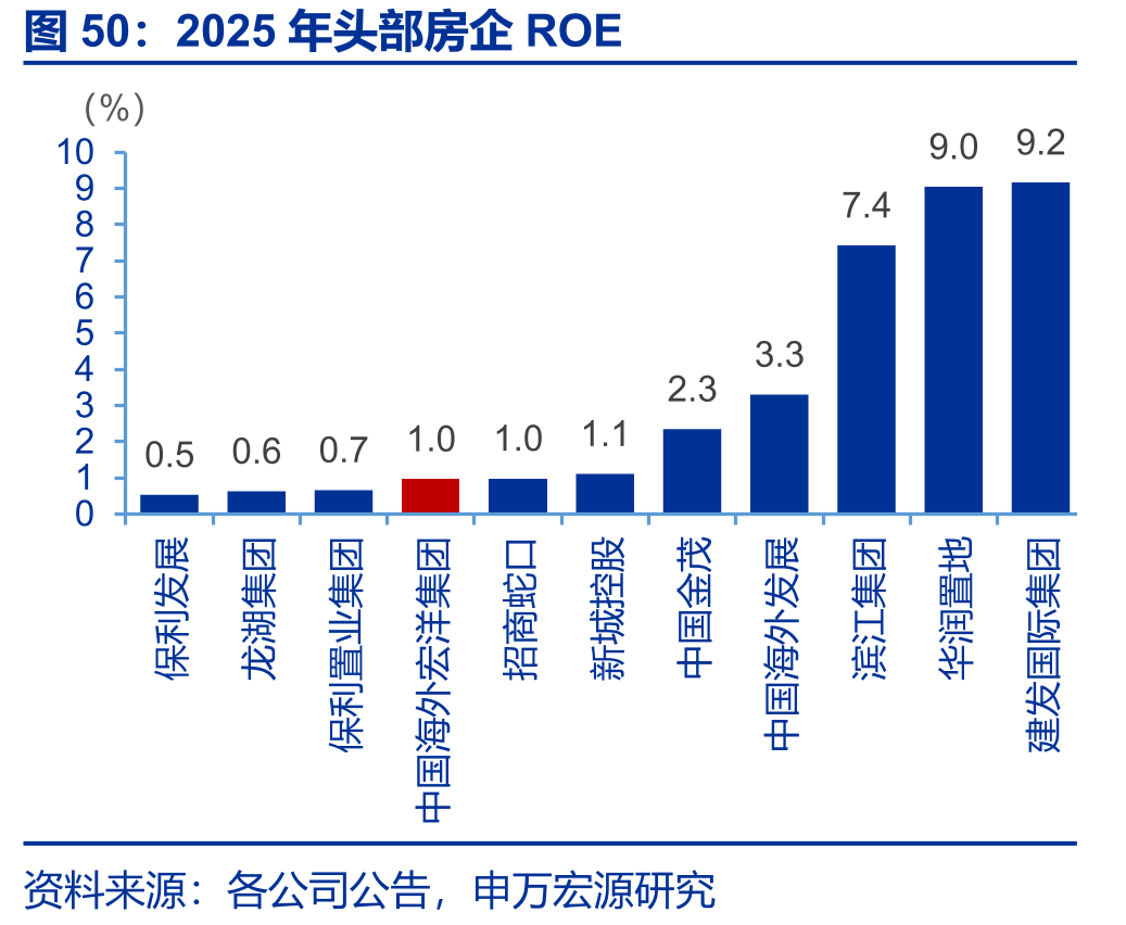 2025年头部房企ROE