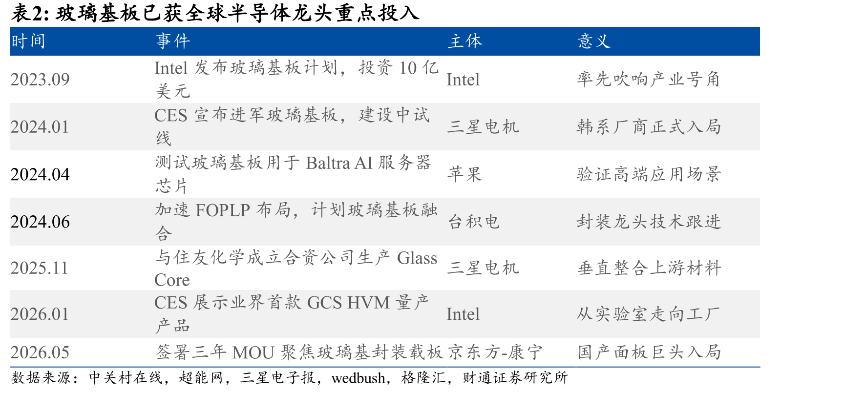 玻璃基板已获全球半导体龙头重点投入