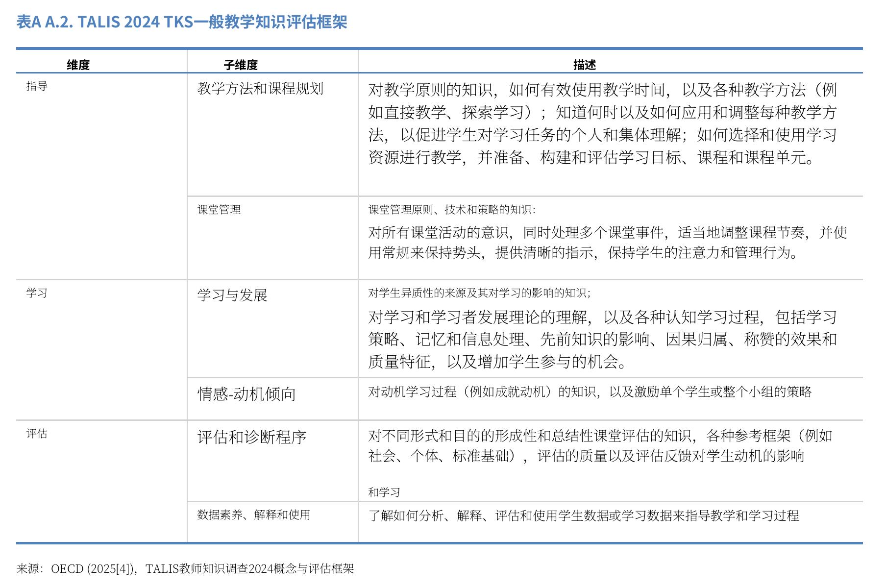 表AA.2.TALIS2024TKS一般教学知识评估框架