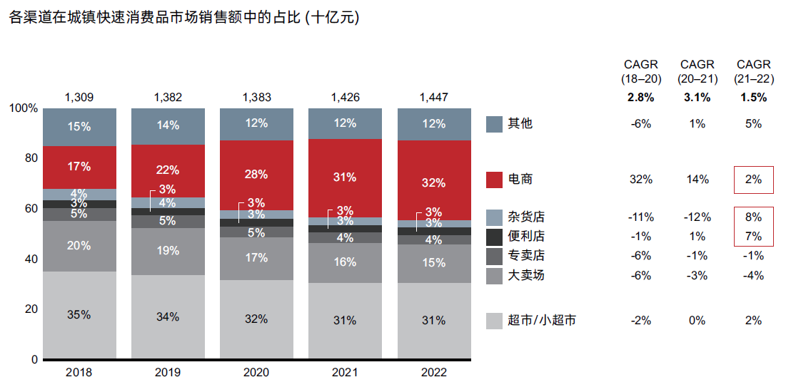 2018-2022各渠道在城镇快速消费品市场销售额中的占比(十亿元)
