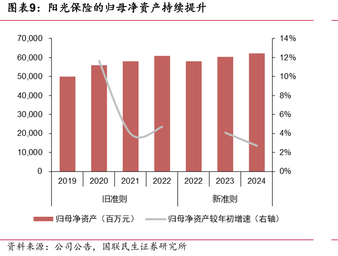 阳光人寿及主要同业的NBVMargin对比_第2页