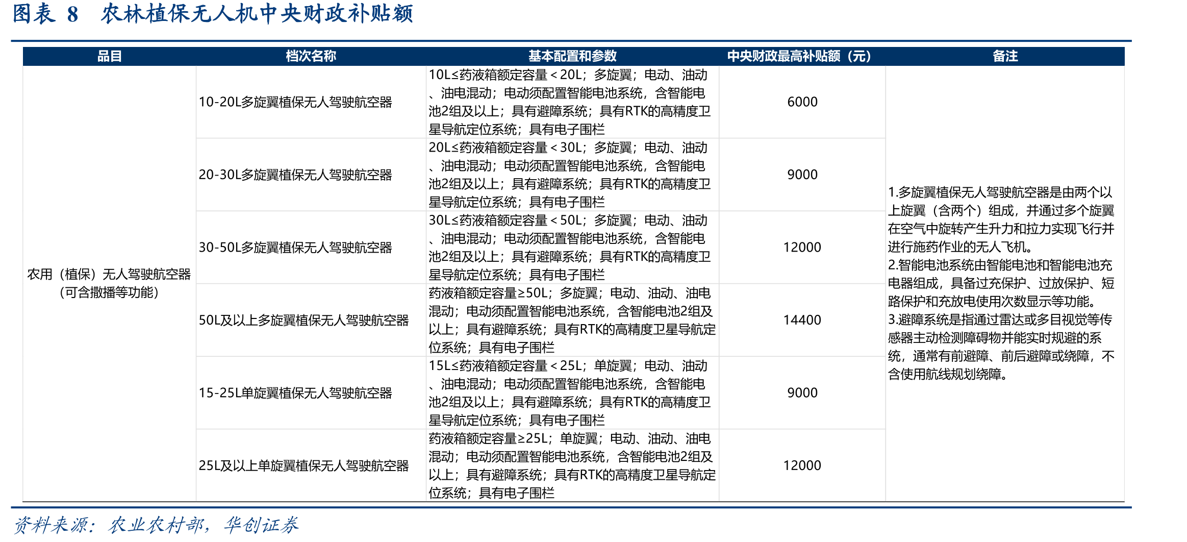 图表10中国农业无人飞机行业市场规模_第5页