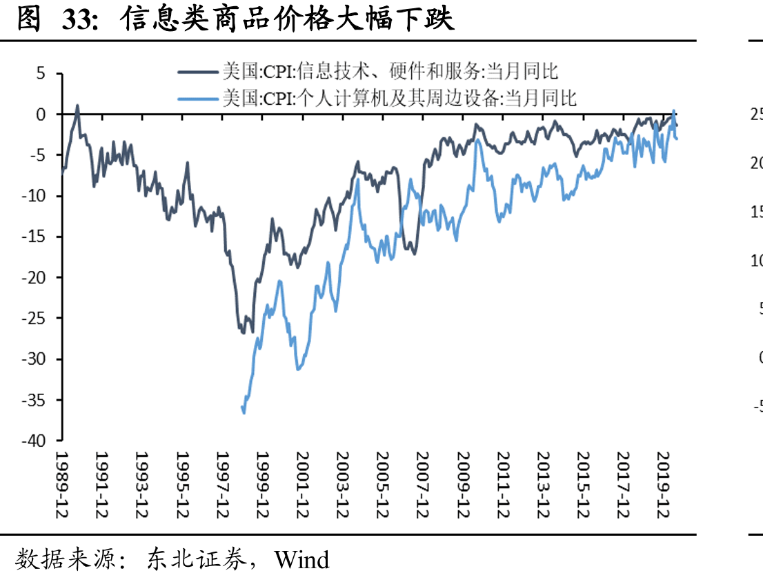 信息类商品价格大幅下跌