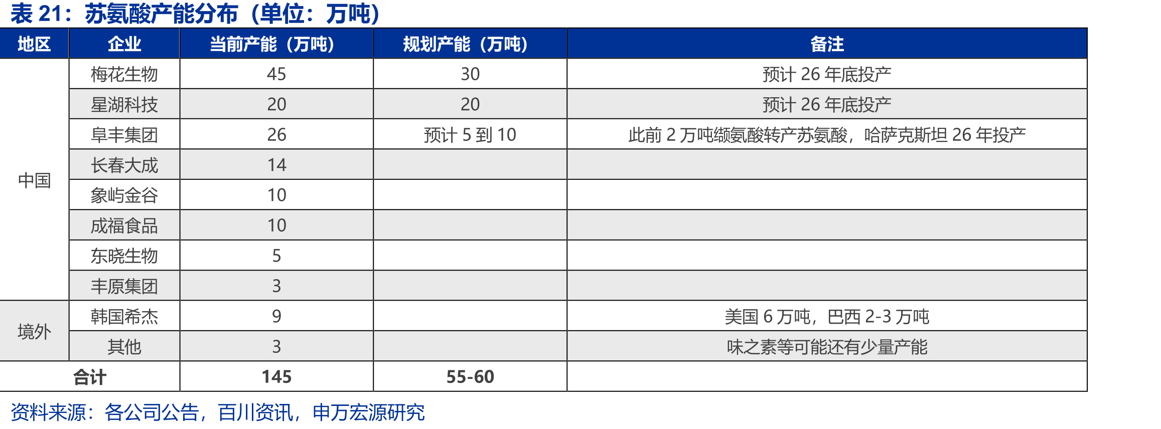 苏氨酸产能分布（单位：万吨）