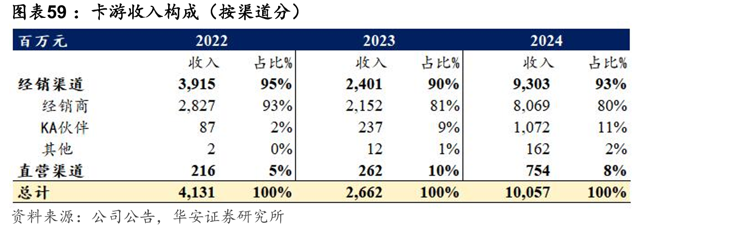 卡游收入构成（按渠道分）