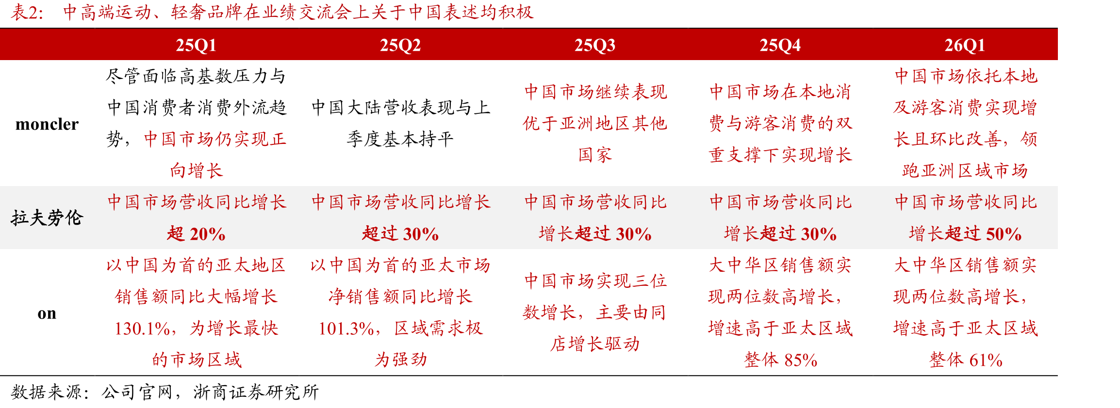 中高端运动、轻奢品牌在业绩交流会上关于中国表述均积极