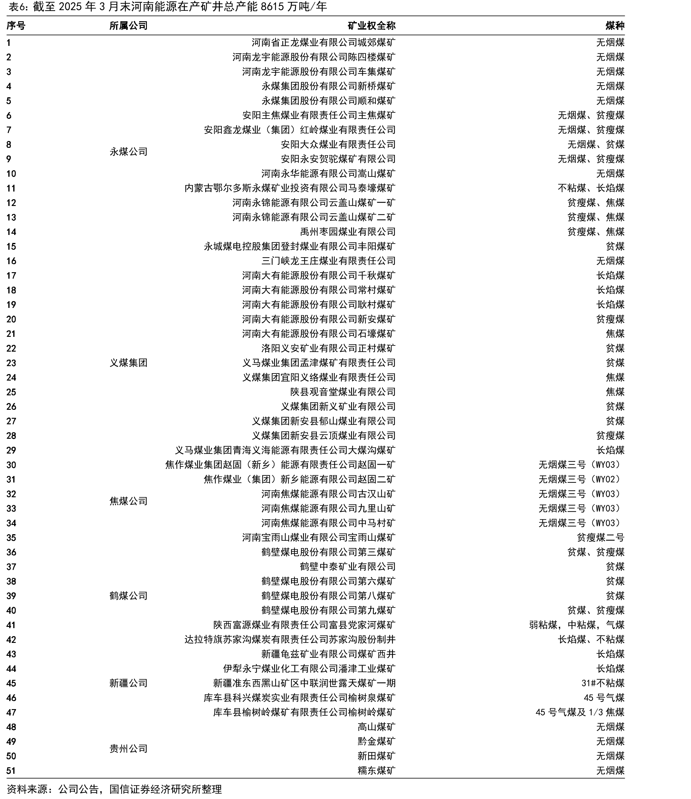 截至2025年3月末河南能源在产矿井总产能8615万吨/年