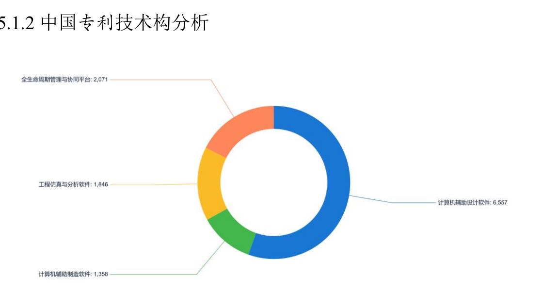 5.1.2中国专利技术构分析