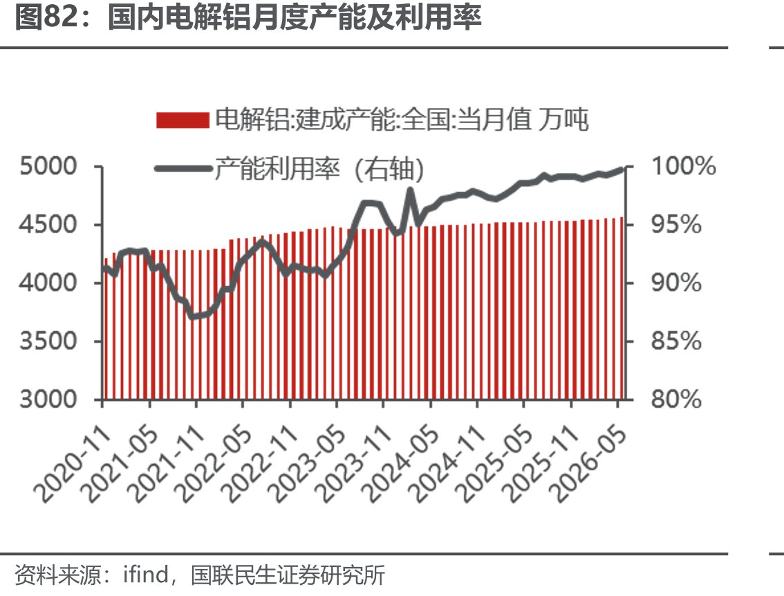 国内电解铝月度产能及利用率