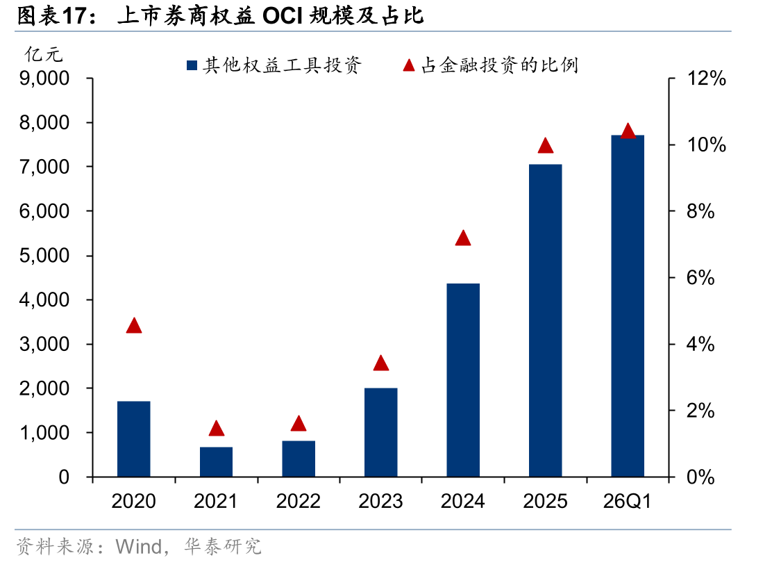上市券商权益OCI规模及占比