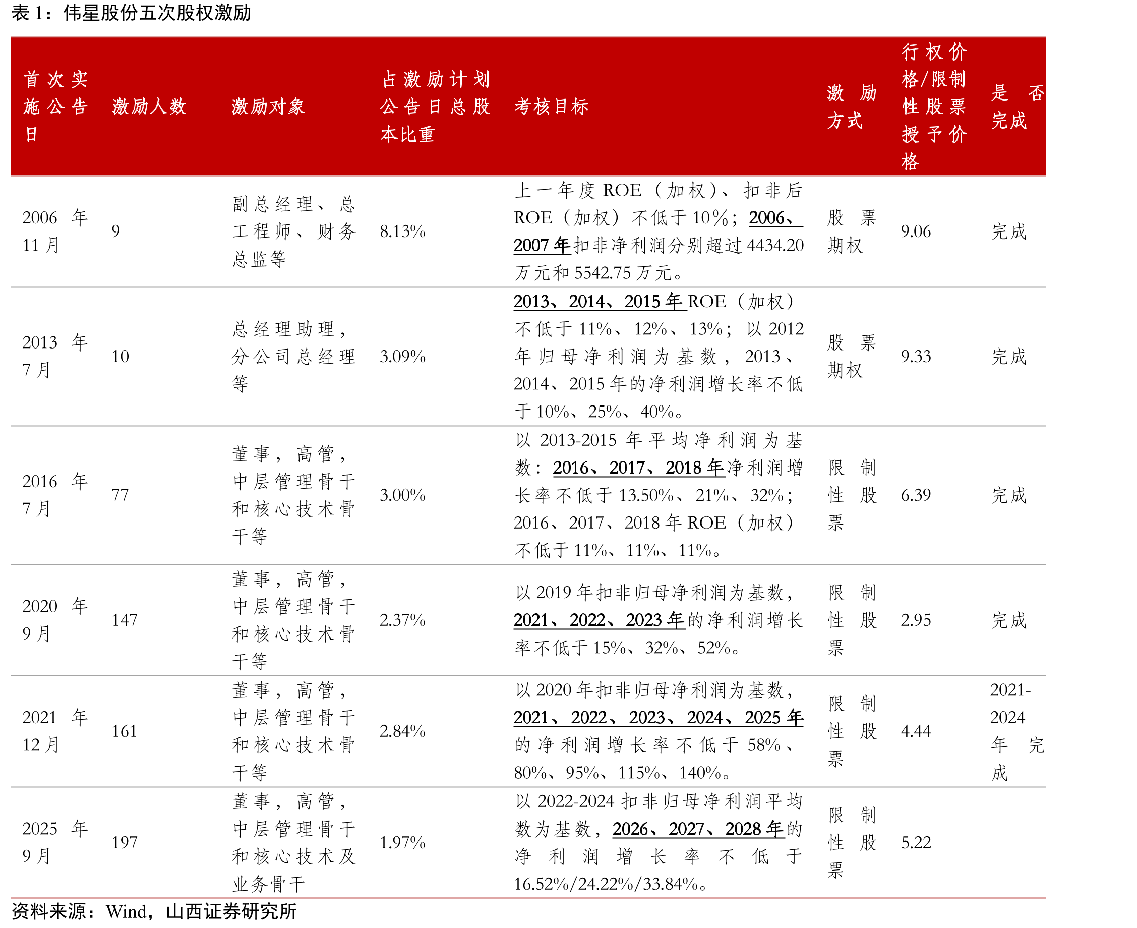 YKK发斯宁事业分区域销售额占比（FY2024）_第5页