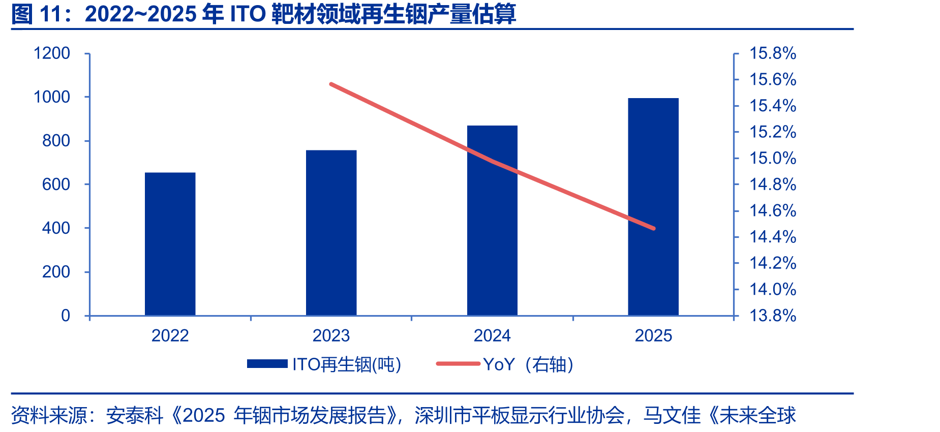 2022~2025年ITO靶材领域再生铟产量估算