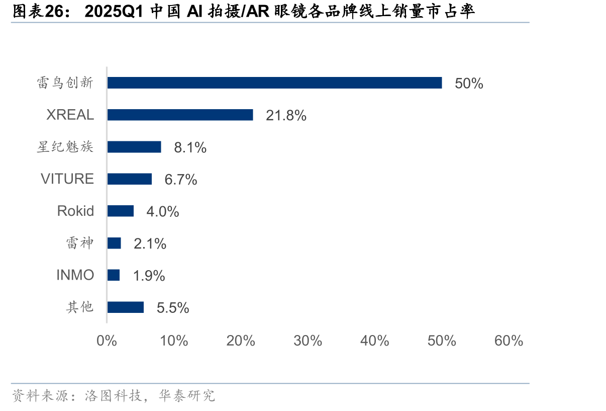2025Q1中国AI拍摄/AR眼镜各品牌线上销量市占率