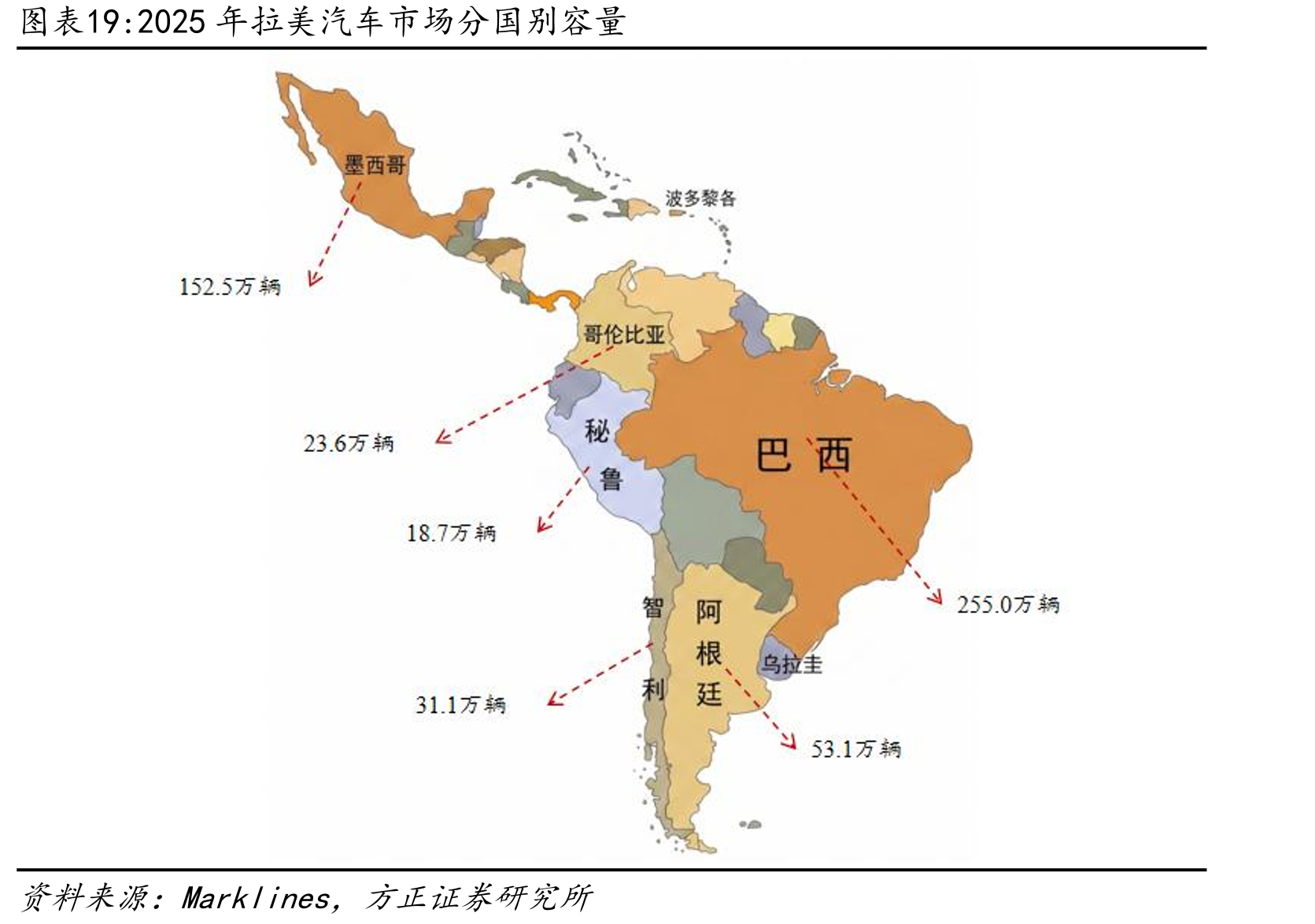2025年拉美汽车市场分国别容量